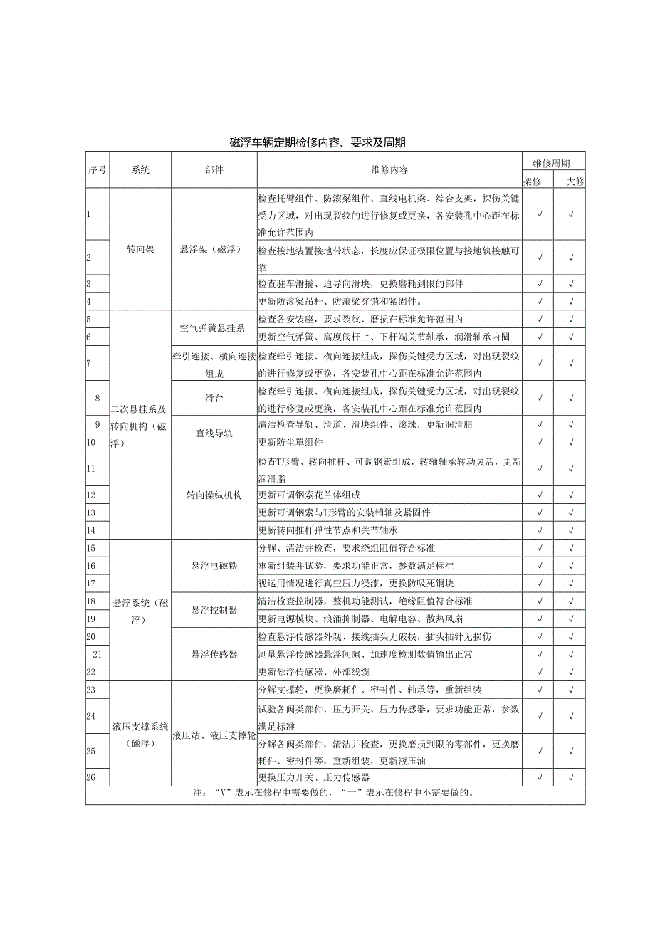 城市轨道交通供电、售检票、监控、间隙探测、通风空调、给排水、动力与照明、门禁系统维修内容与要求.docx_第3页