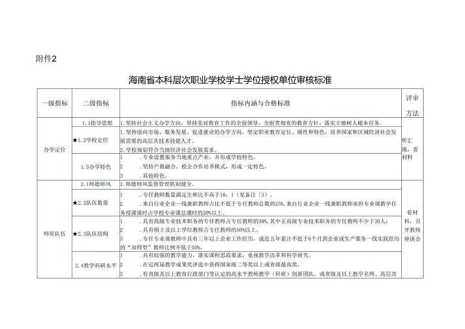 海南省本科层次职业学校学士学位授权单位审核标准.docx_第1页
