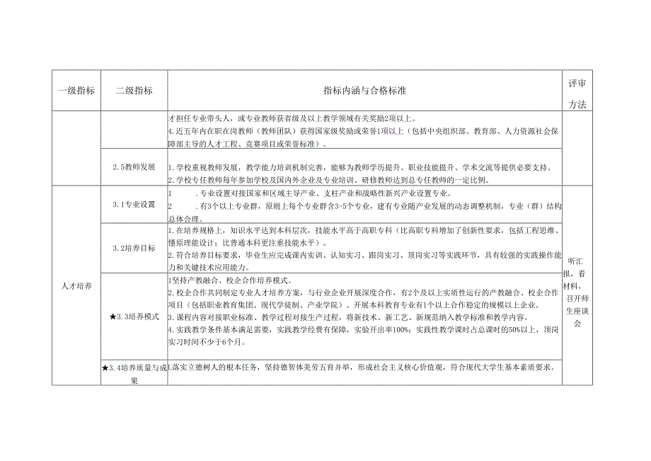 海南省本科层次职业学校学士学位授权单位审核标准.docx_第2页