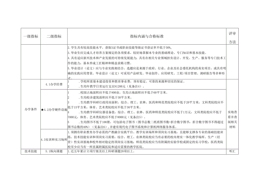 海南省本科层次职业学校学士学位授权单位审核标准.docx_第3页