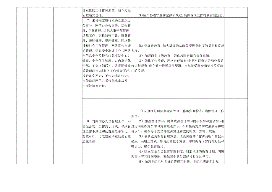 某某市县委网络安全和信息化委员会办公室（互联网信息办公室）各岗位廉政风险点及防控措施一览表（最全最新版本）.docx_第2页