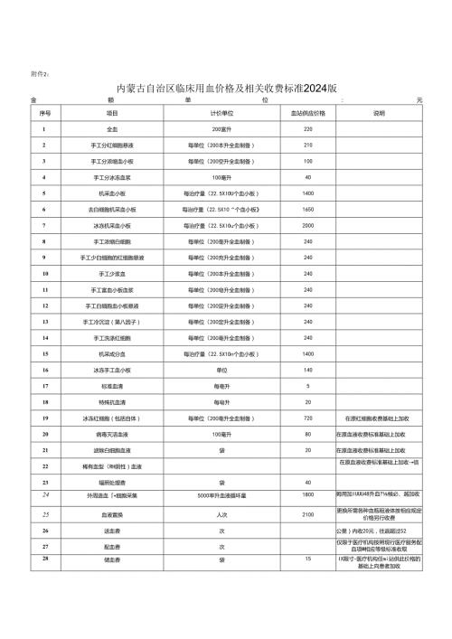 内蒙古自治区包头市医疗服务项目价格目录（2024版）.docx