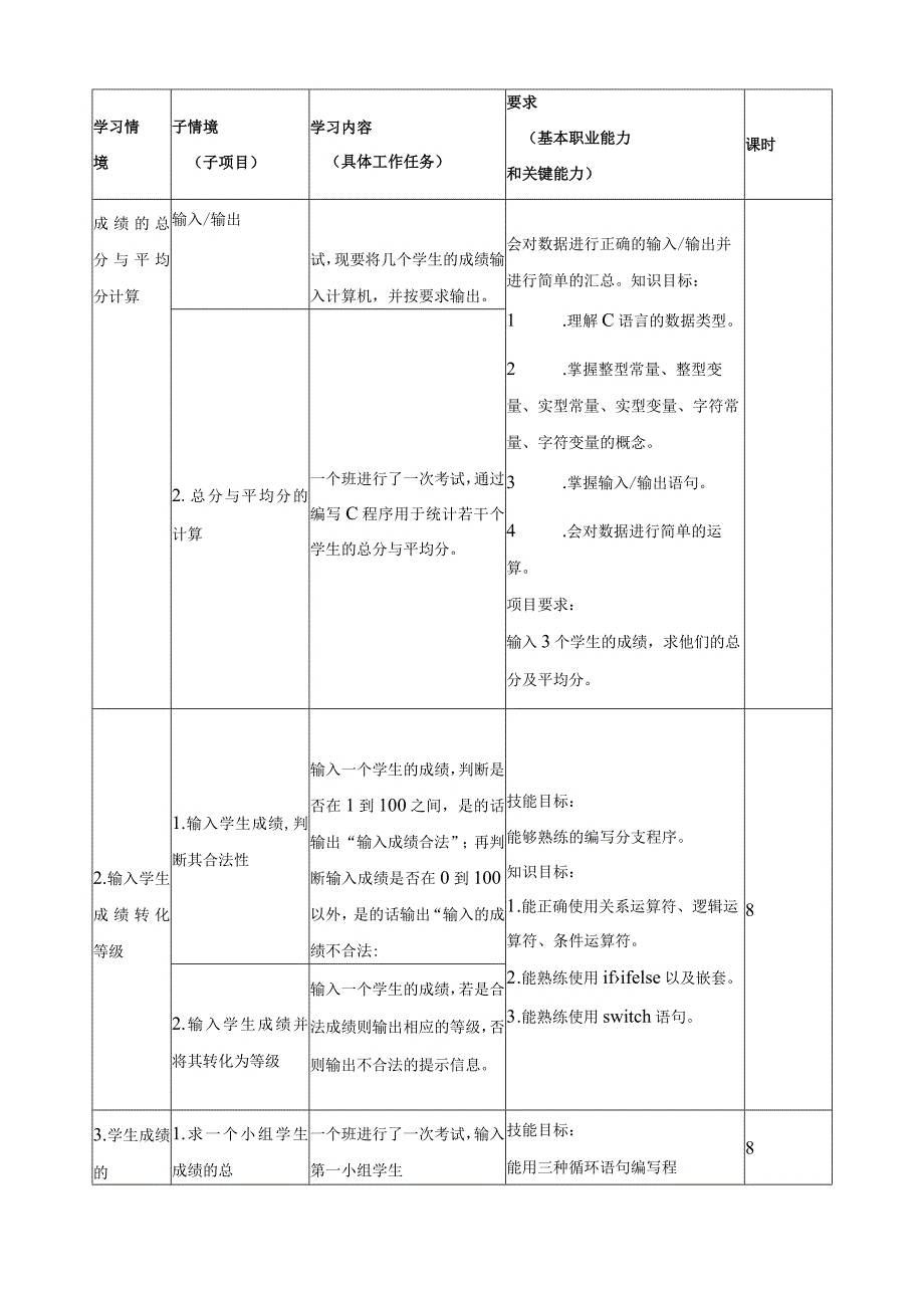 《C语言程序设计》课程标准.docx_第3页