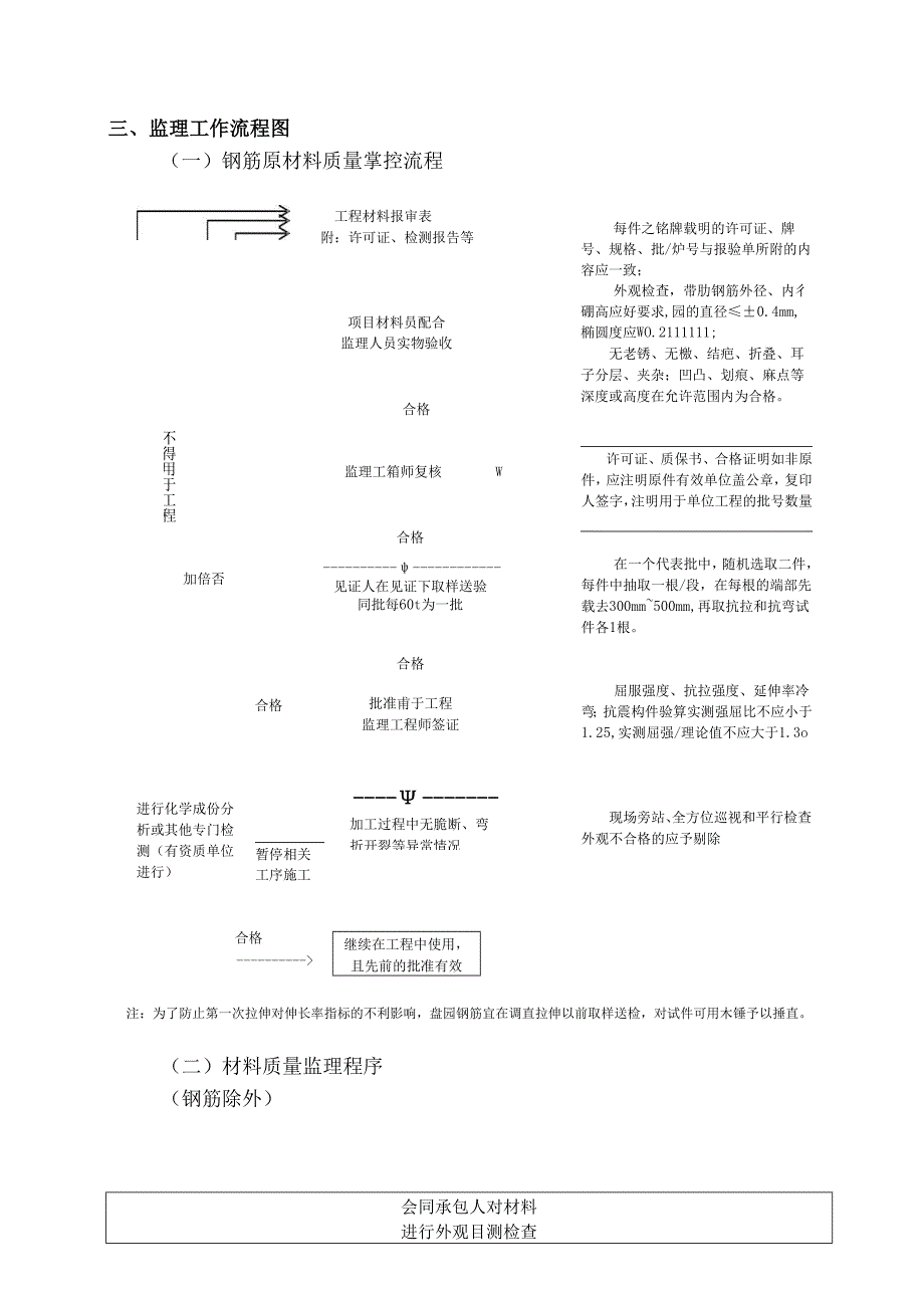 污水处理站工程监理实施细则.docx_第3页