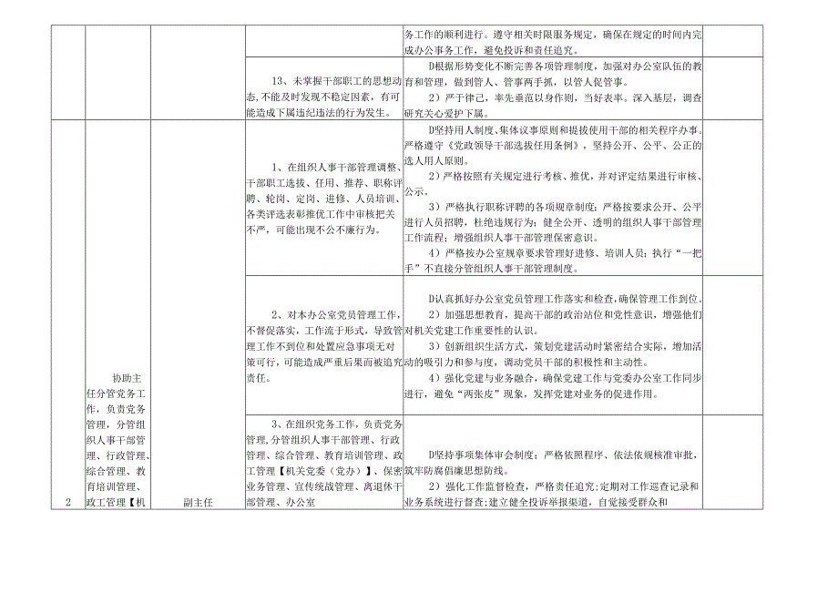 某某市县委办公办公室各岗位廉政风险点及防控措施一览表（最新最全面版本）.docx_第3页