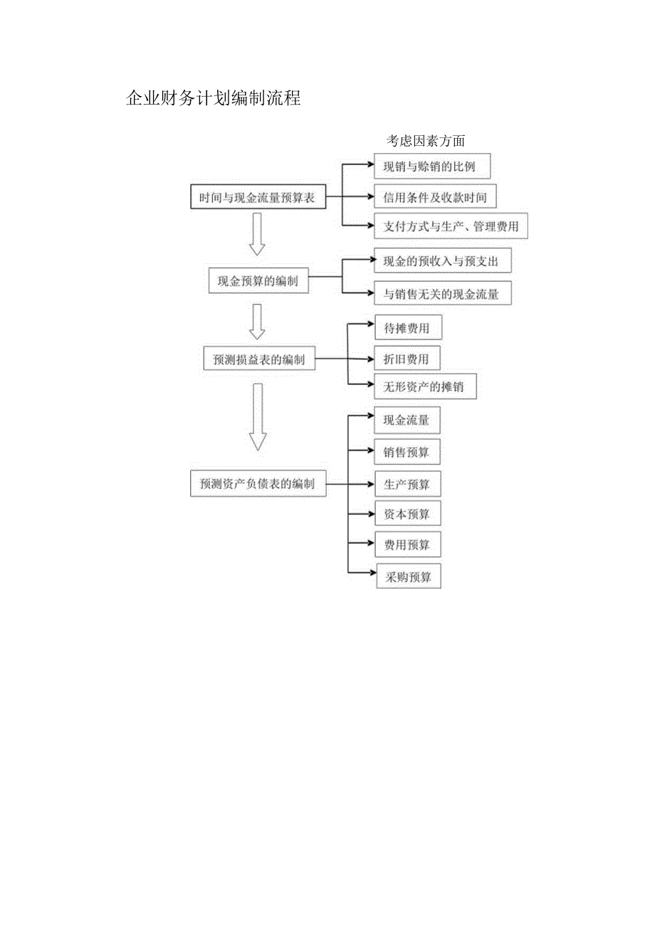 企业财务计划编制流程.docx_第1页