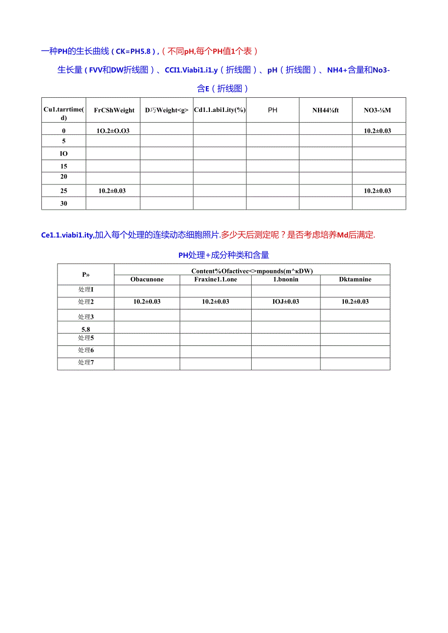 pH对细胞生长和成分含量的影响.docx_第3页