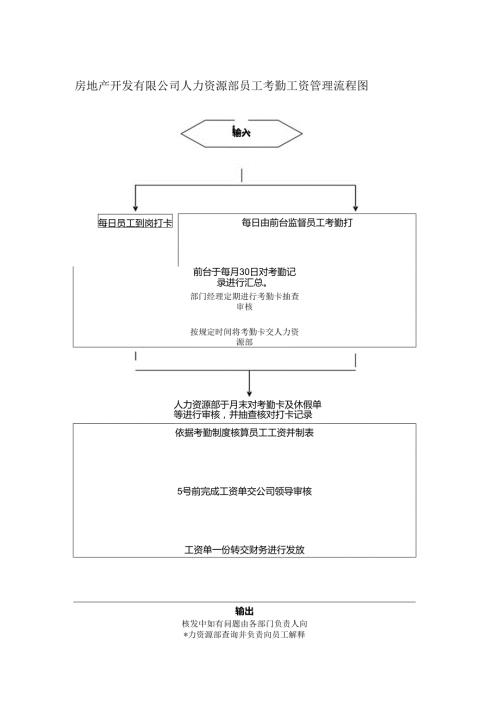 房地产开发有限公司人力资源部员工考勤工资管理流程图.docx