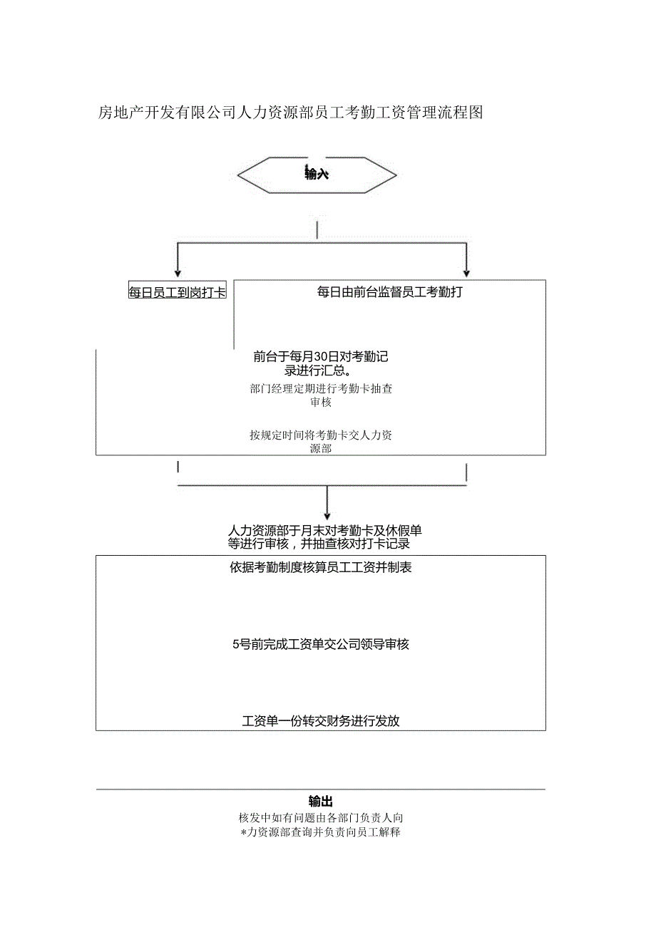 房地产开发有限公司人力资源部员工考勤工资管理流程图.docx_第1页