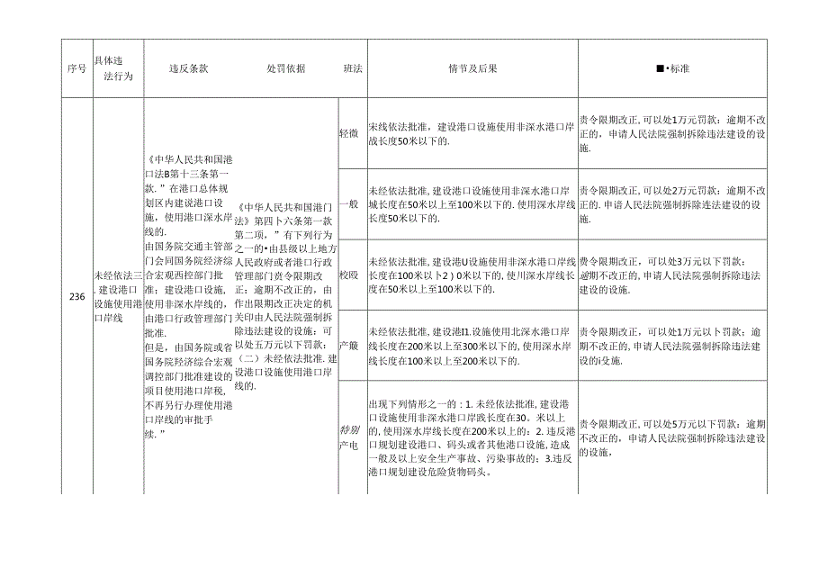江西省交通运输厅 港口管理.docx_第3页