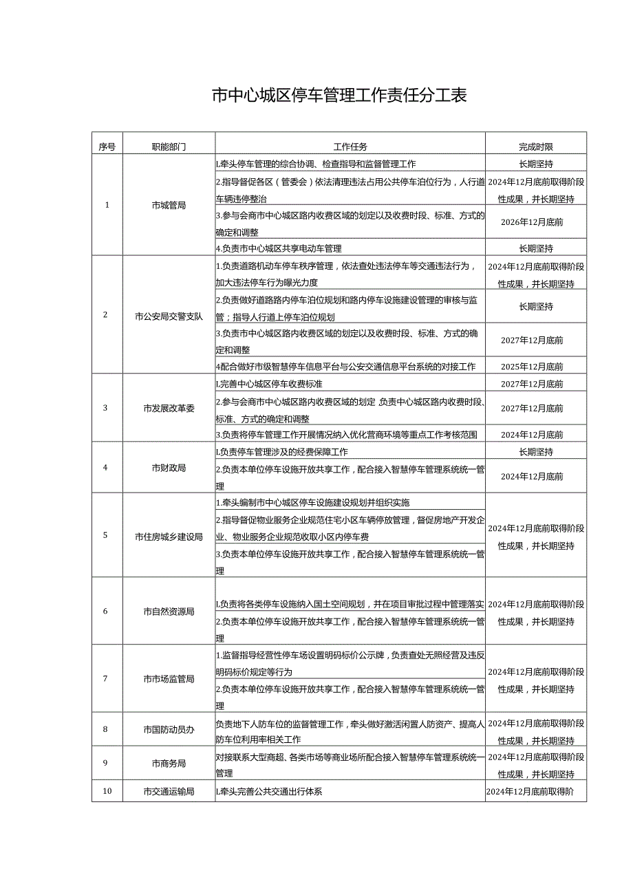 市中心城区停车管理工作责任分工表.docx_第1页