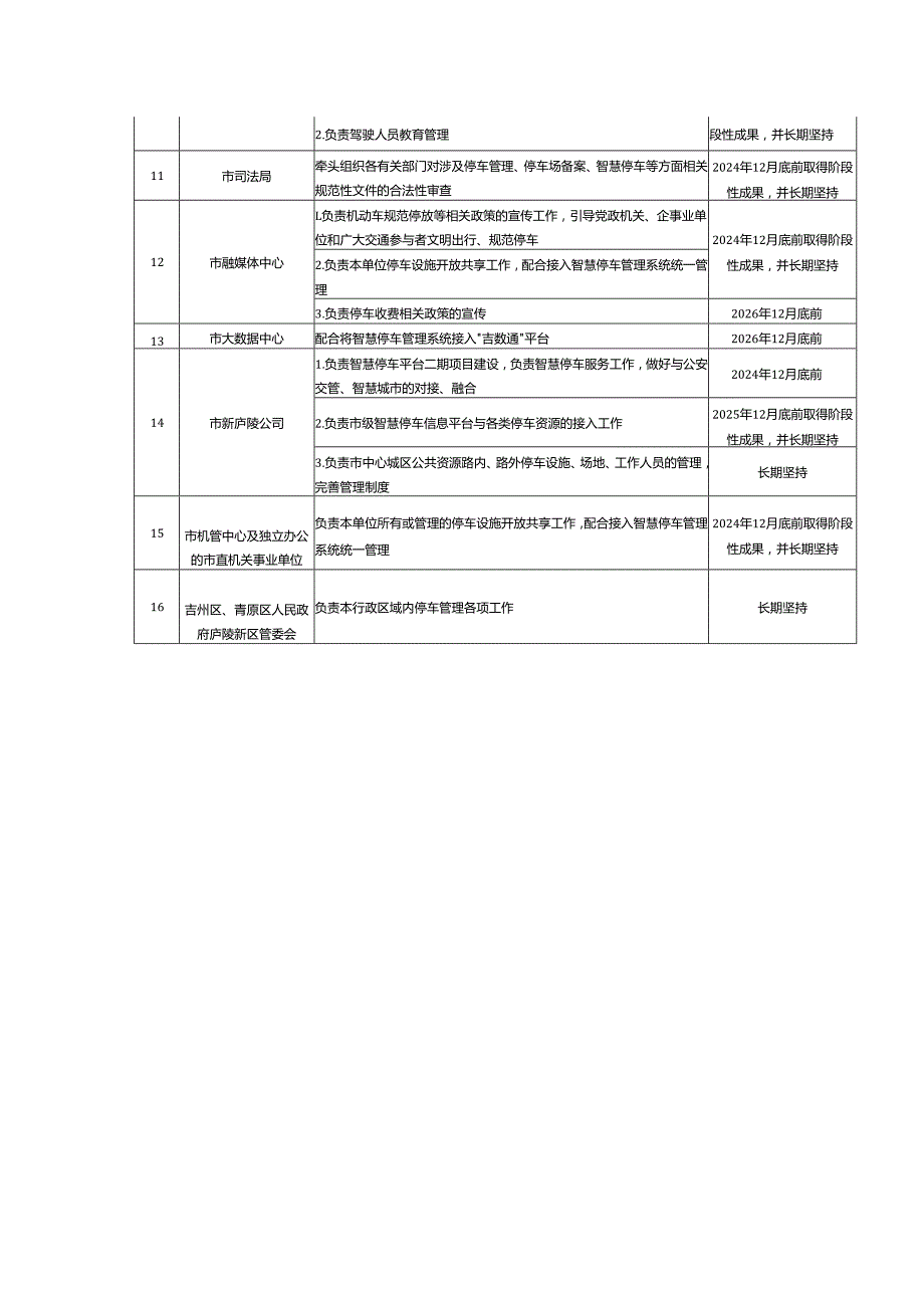 市中心城区停车管理工作责任分工表.docx_第2页