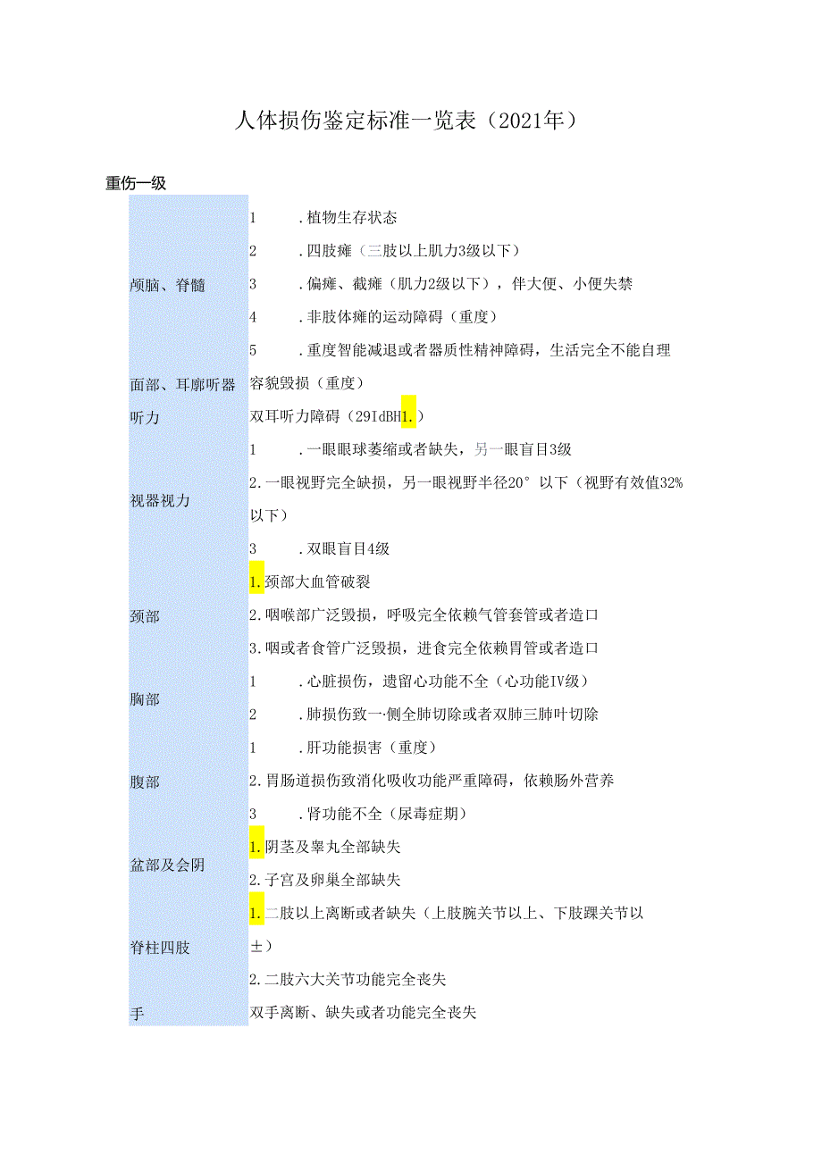 人体损伤鉴定标准一览表（2021年）.docx_第1页