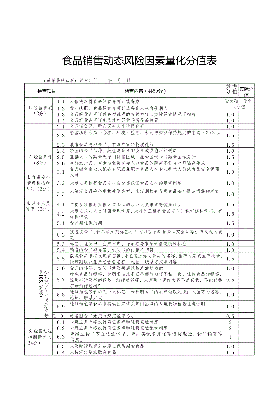 上海食品销售静态、动态风险因素量化分值表、食品销售经营量化分级确定表.docx_第3页