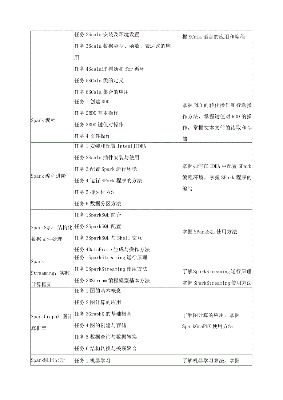 《Spark&Scala》课程标准（含课程思政）.docx_第3页