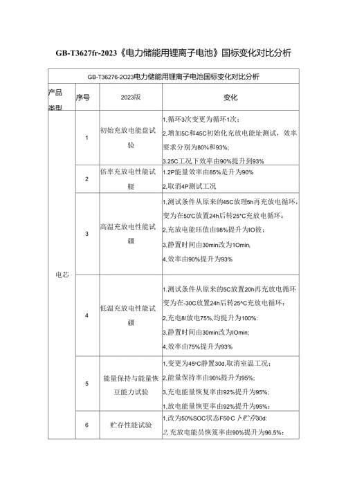 GBT 362762023《电力储能用锂离子电池》国标变化对比分析.docx