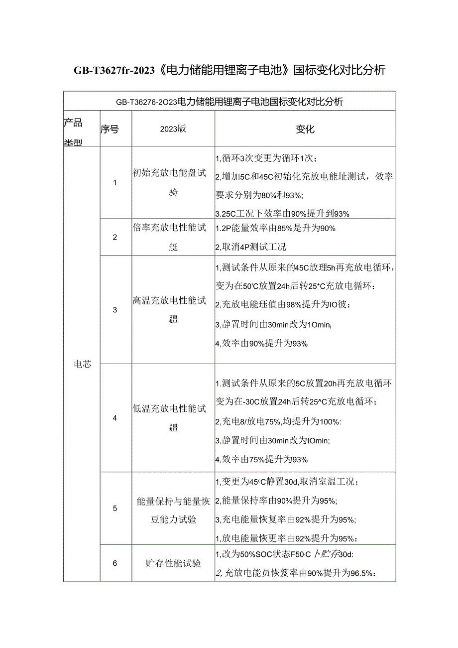GBT 362762023《电力储能用锂离子电池》国标变化对比分析.docx_第1页