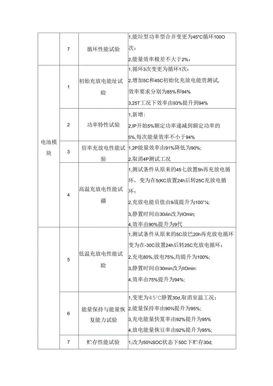 GBT 362762023《电力储能用锂离子电池》国标变化对比分析.docx_第2页
