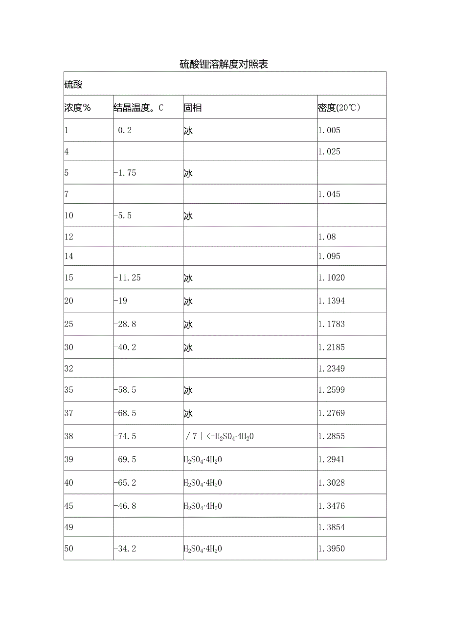 硫酸锂溶解度对照表(浓度硫酸、液碱结晶、结冰、20℃密度表).docx_第1页