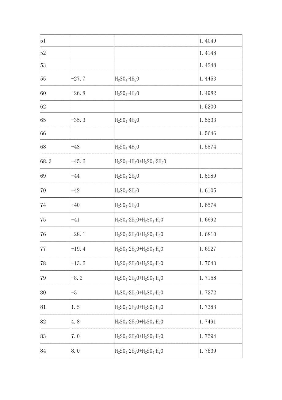 硫酸锂溶解度对照表(浓度硫酸、液碱结晶、结冰、20℃密度表).docx_第2页