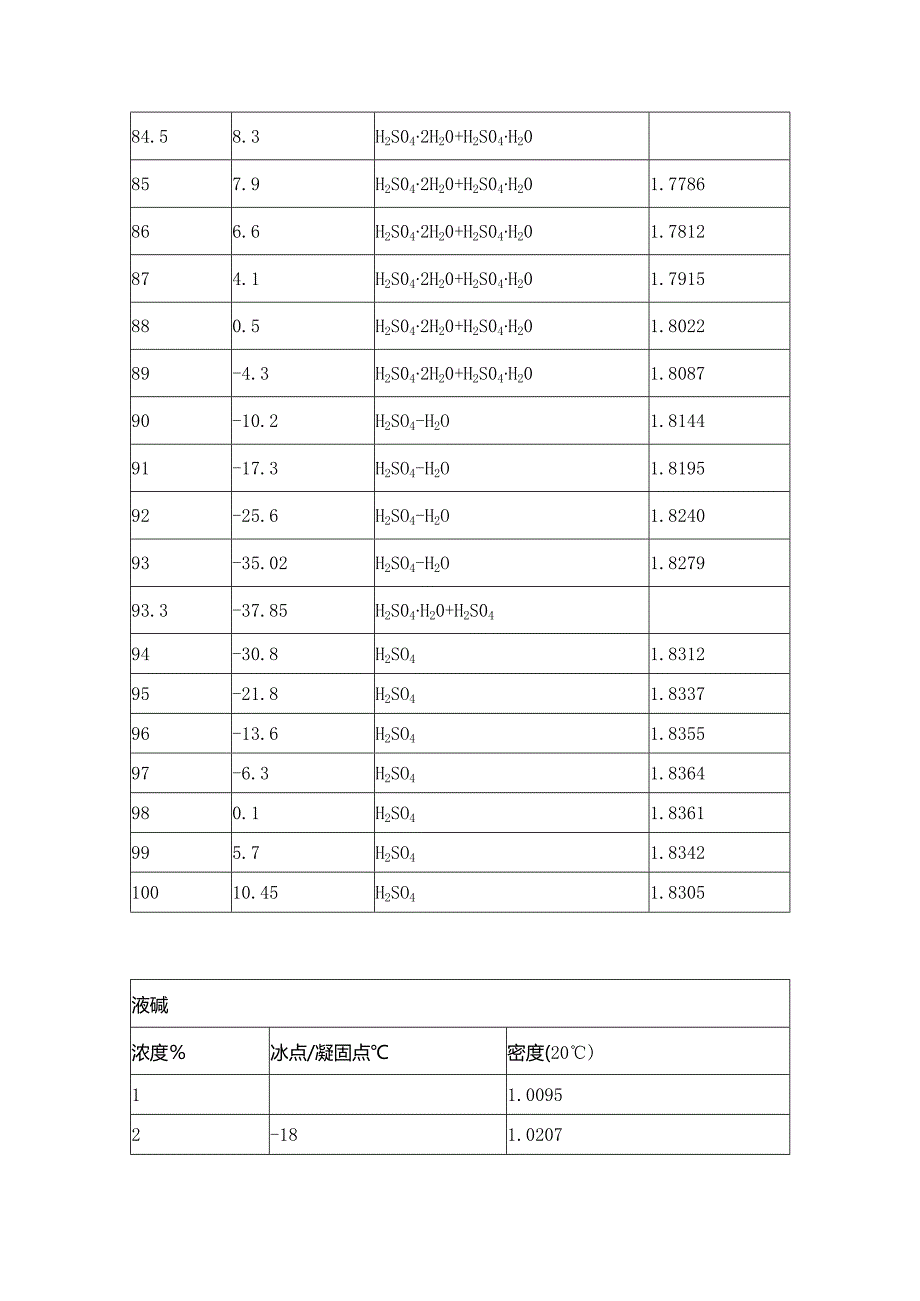 硫酸锂溶解度对照表(浓度硫酸、液碱结晶、结冰、20℃密度表).docx_第3页