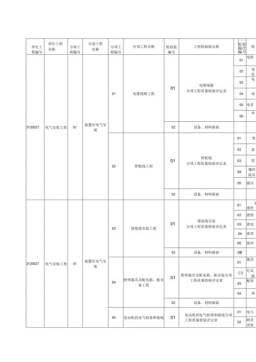 电气安装工程单位、分部、分项、检验批划分.docx