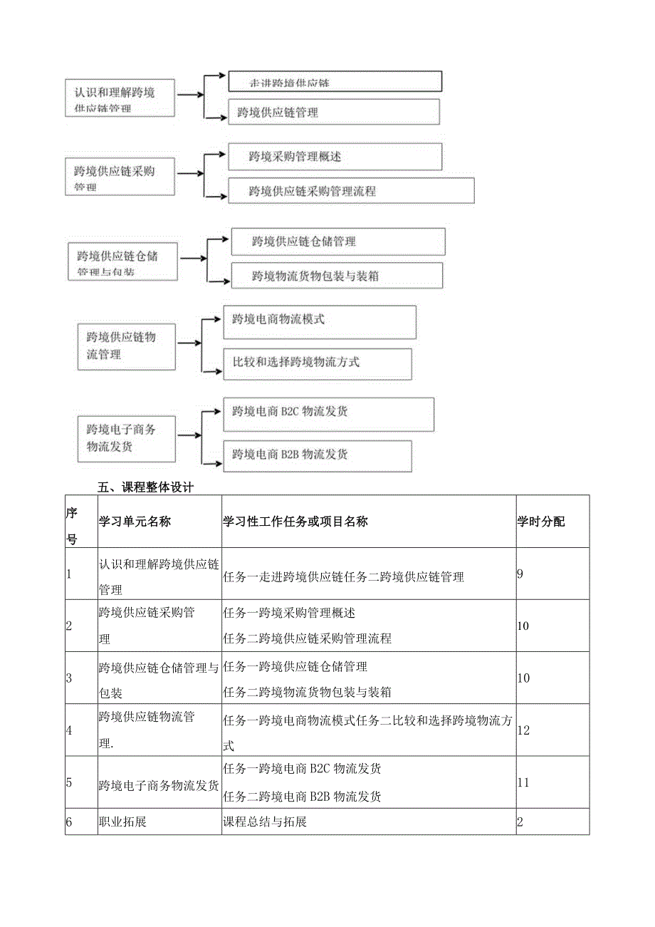 《跨境供应链管理》教学大纲（含课程思政）.docx_第3页