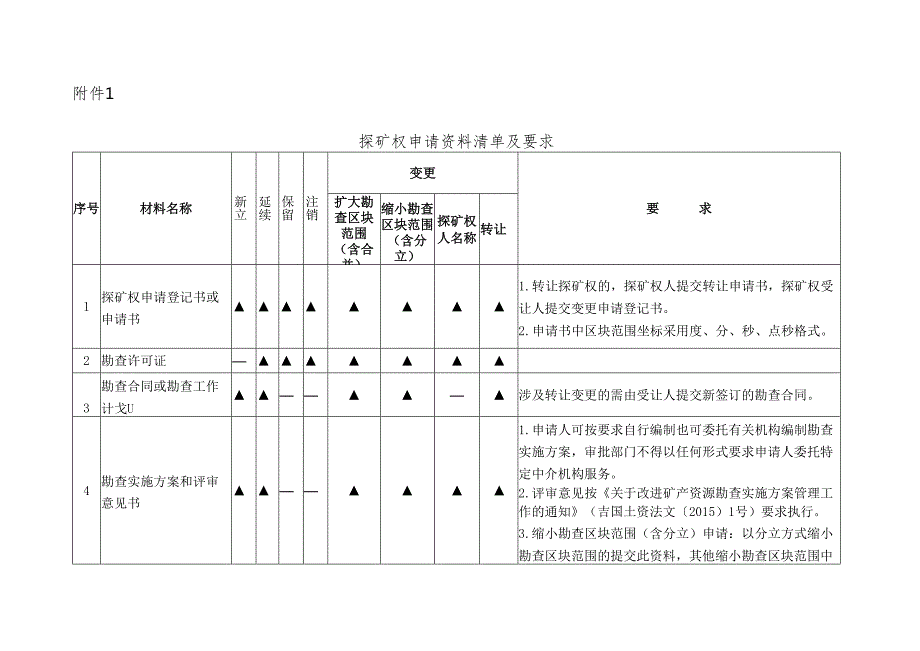 2023.10吉林省自然资源厅关于进一步规范矿业权申请资料的通知.docx_第3页