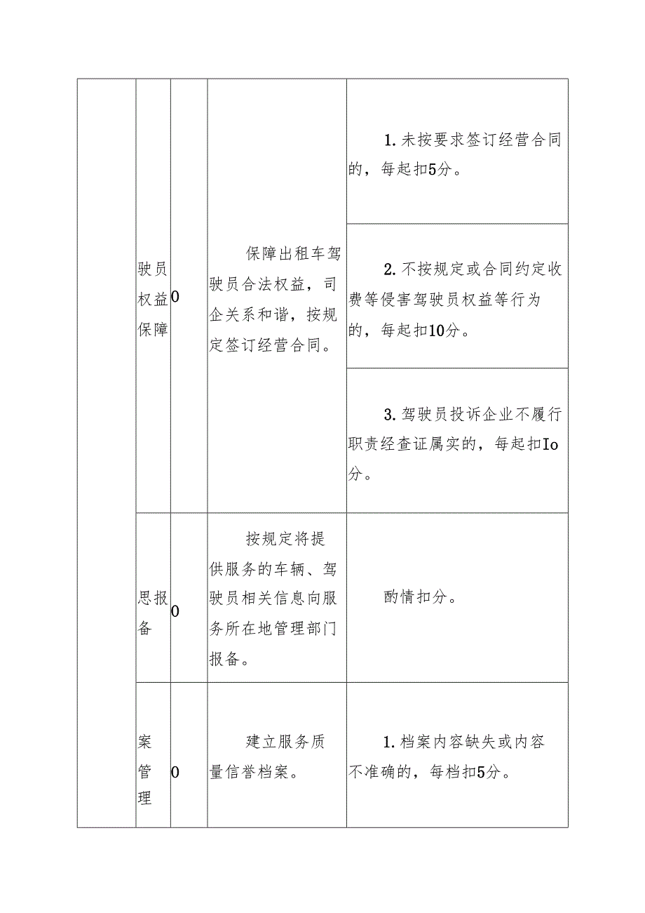 网络预约出租汽车企业服务质量信誉考核评分标准.docx_第2页