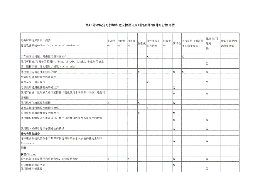 建筑及土木单元或部件组件可拆解和适应性设计的可行性评估、开发服务寿命终止场景、性能评估.docx_第2页