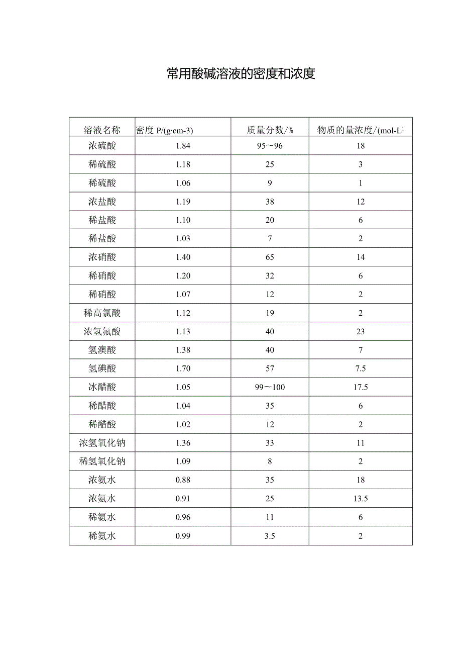 常用酸碱溶液的密度和浓度.docx_第1页