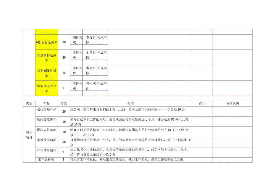 运营主管绩效及提成表.docx_第2页