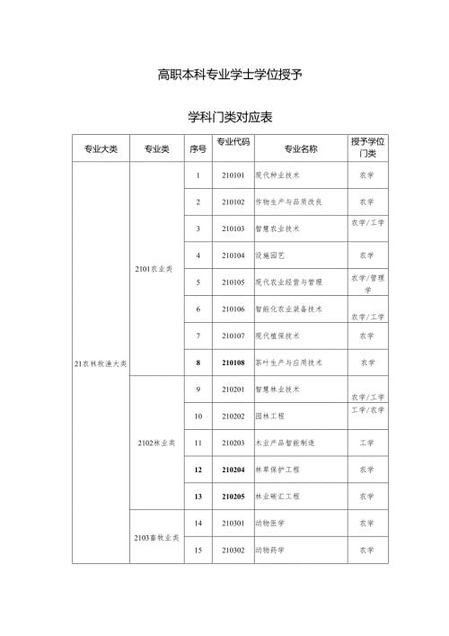 高职本科专业学士学位授予学科门类对应表.docx