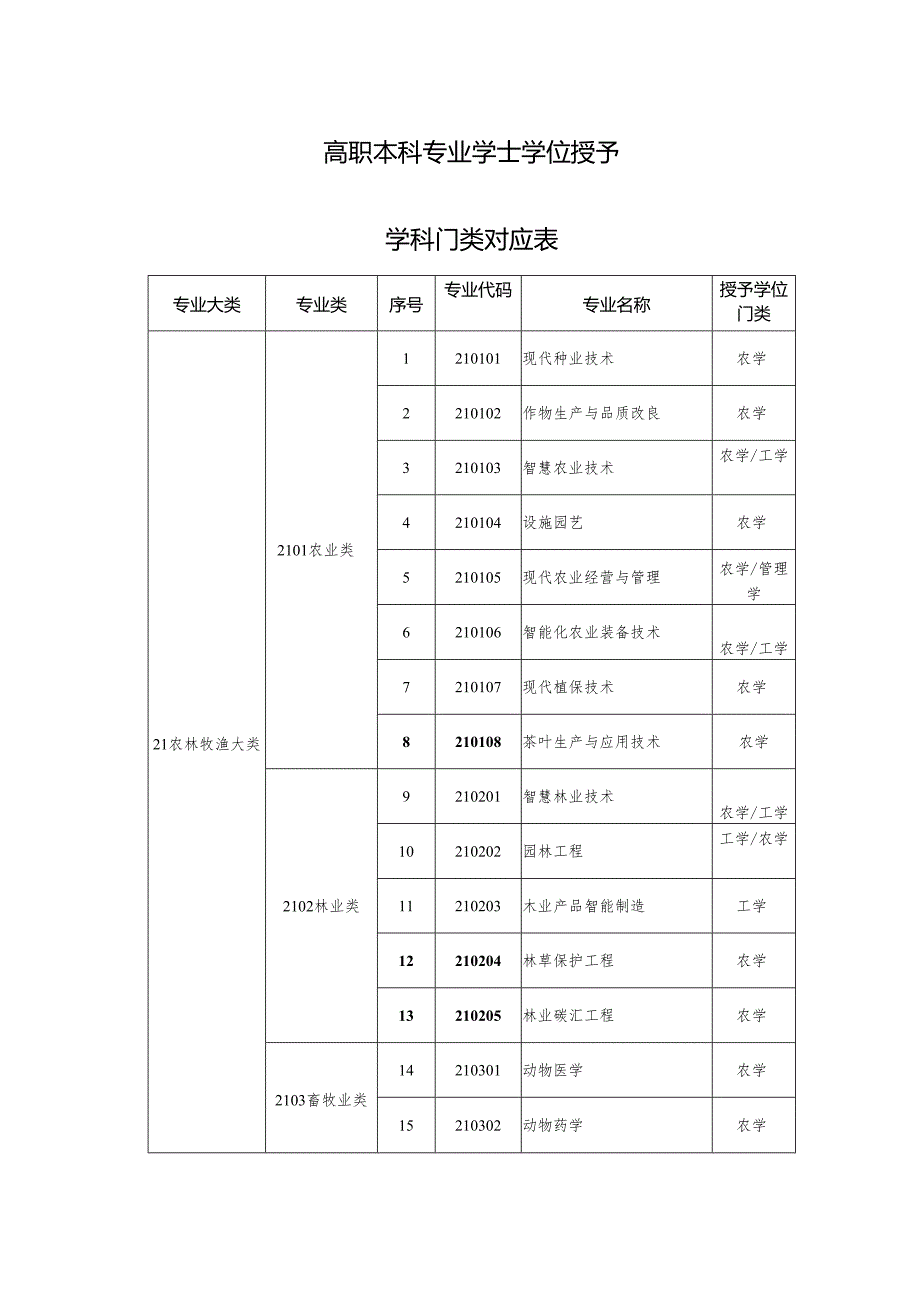 高职本科专业学士学位授予学科门类对应表.docx_第1页