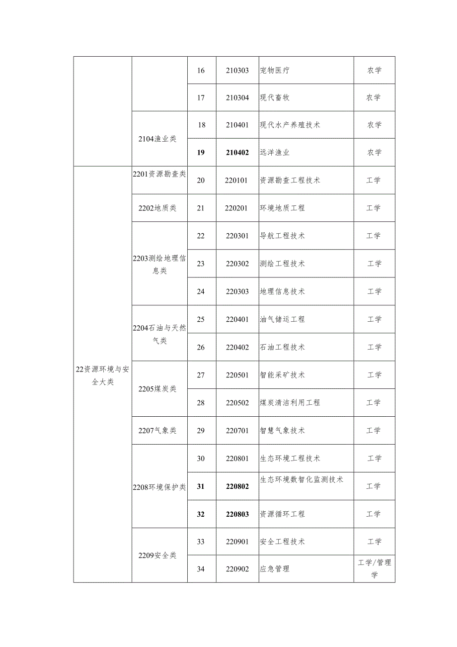 高职本科专业学士学位授予学科门类对应表.docx_第2页