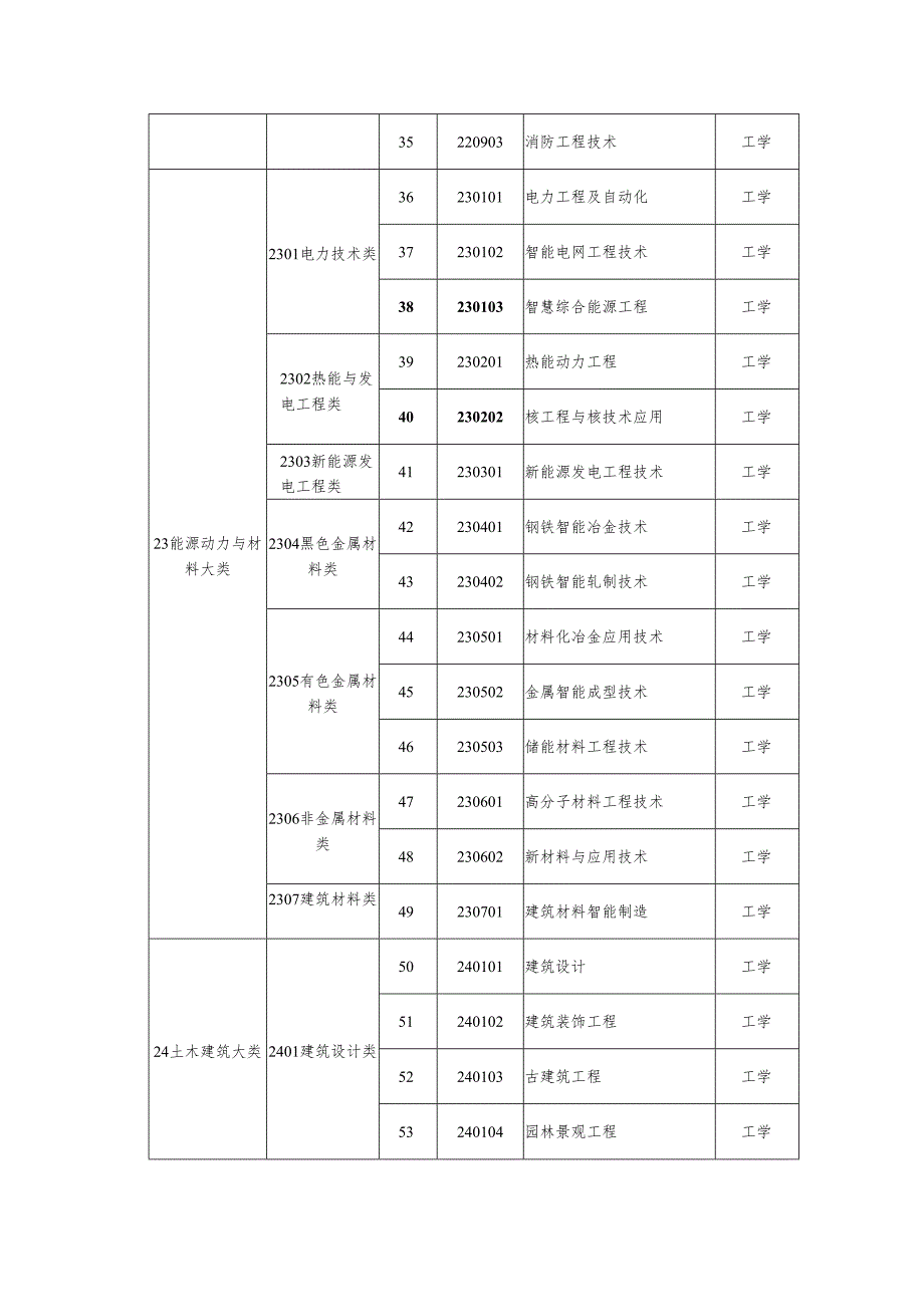 高职本科专业学士学位授予学科门类对应表.docx_第3页