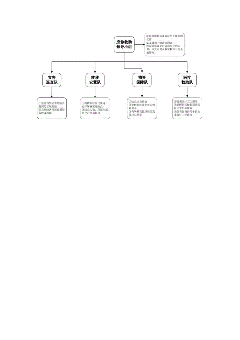 城市社区建立完善减灾协调机制.docx_第2页