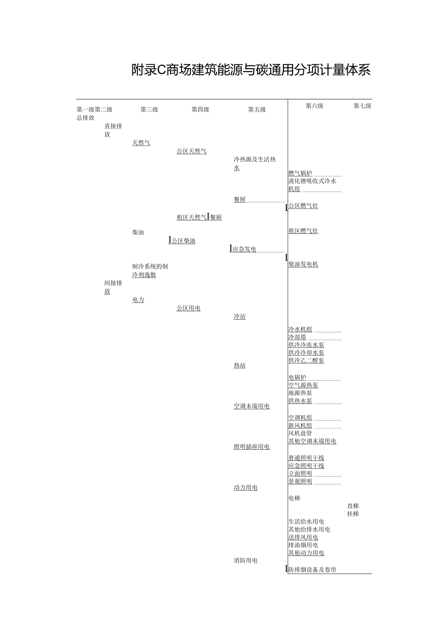 商场建筑主要能源碳排放因子、能耗指标修正方法、能源与碳通用分项计量体系.docx_第3页