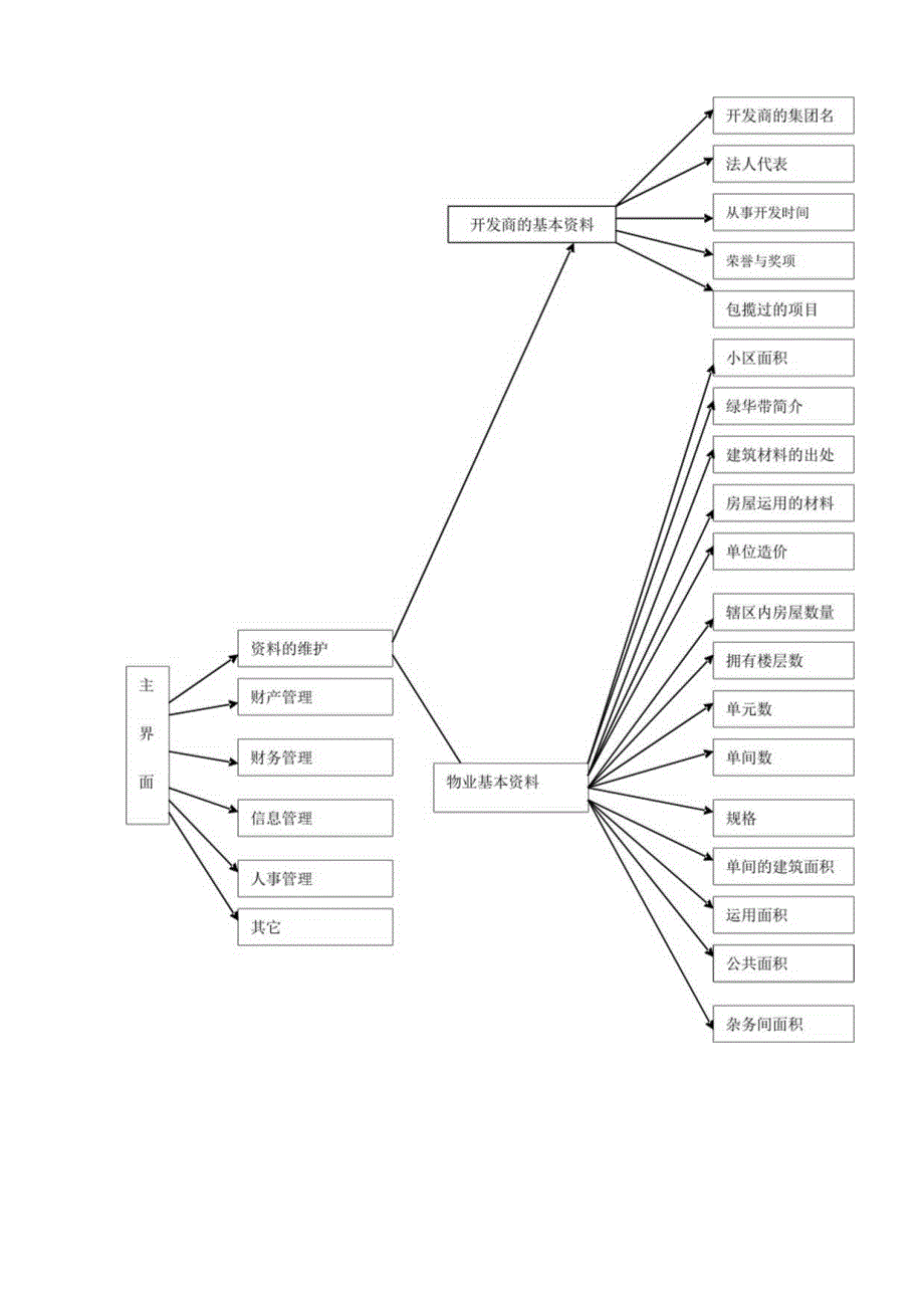 02物业管理系统需求说明.docx_第3页