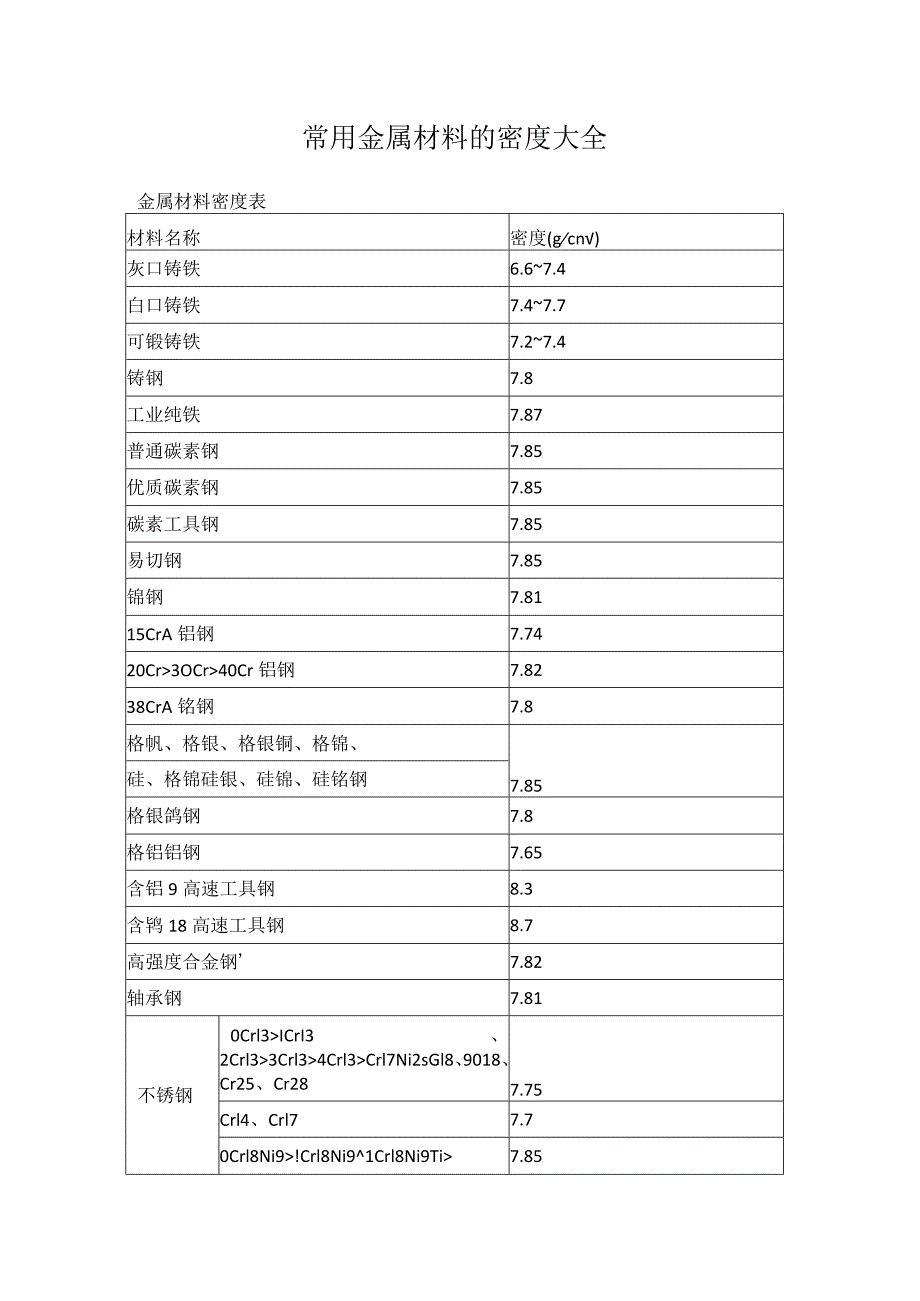 常用金属材料的密度大全.docx_第1页