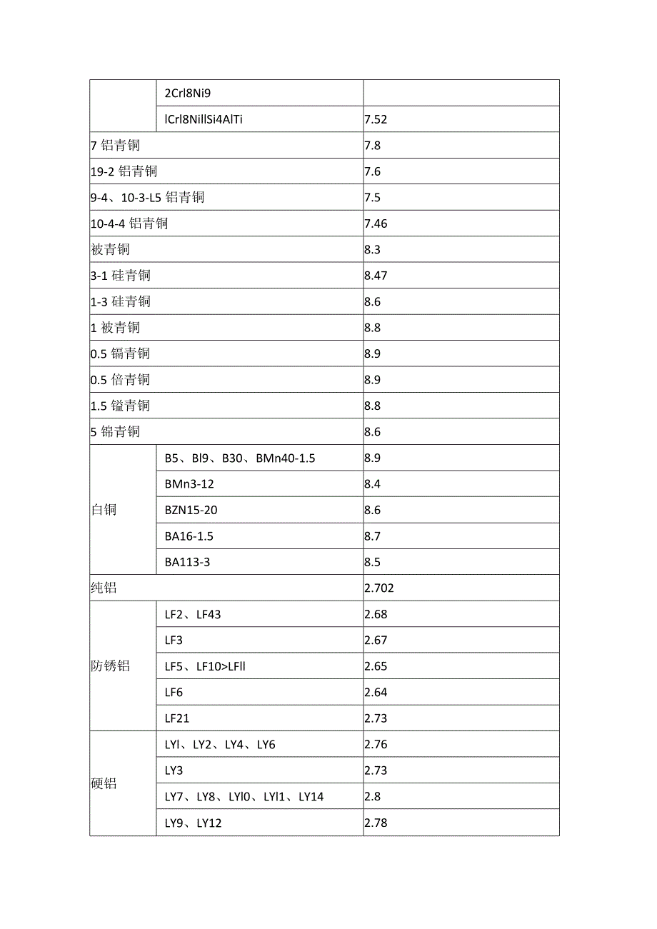 常用金属材料的密度大全.docx_第2页