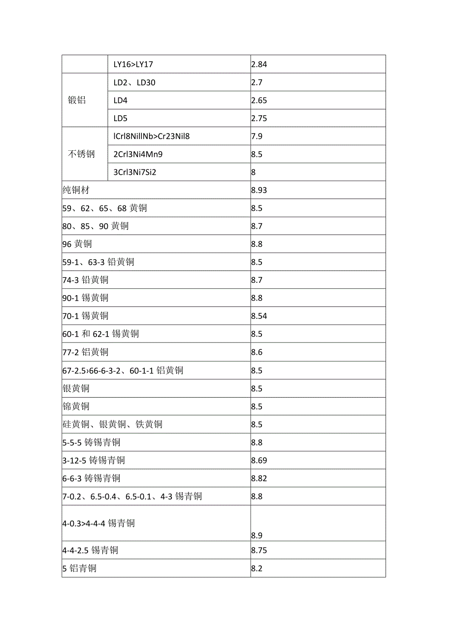 常用金属材料的密度大全.docx_第3页