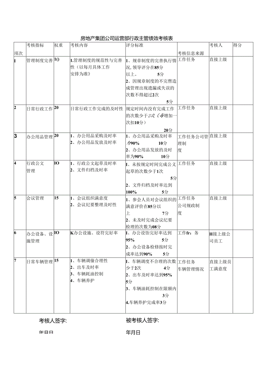 房地产集团公司运营部行政主管绩效考核表.docx_第1页