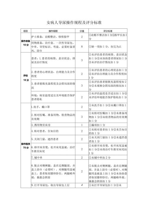 女病人导尿操作规程及评分标准.docx