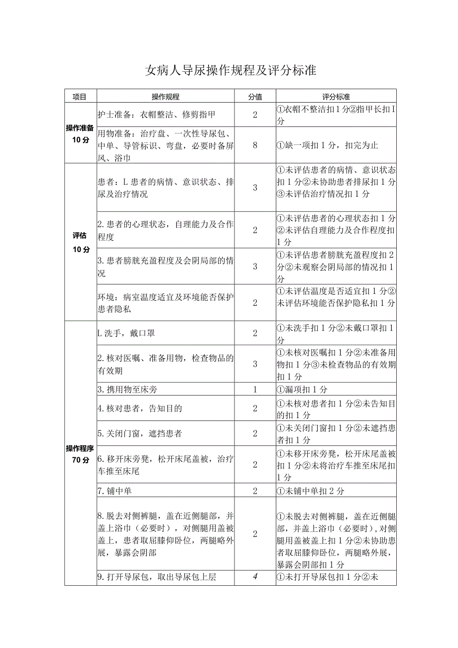 女病人导尿操作规程及评分标准.docx_第1页