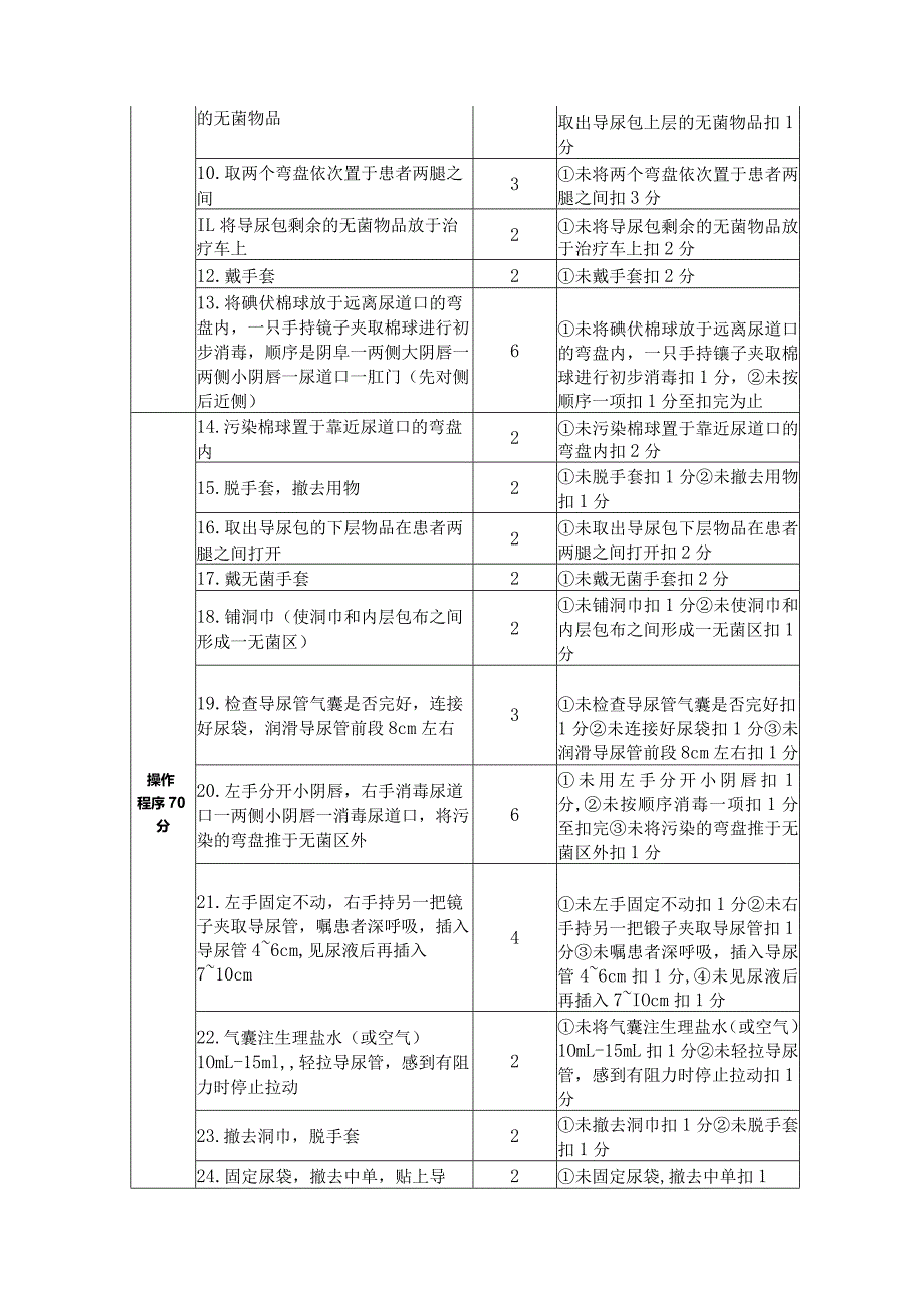 女病人导尿操作规程及评分标准.docx_第2页