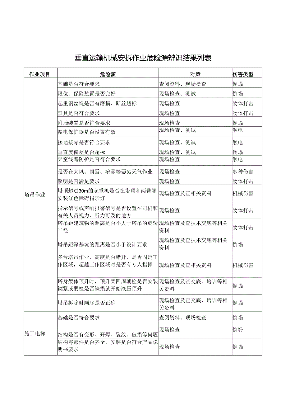 垂直运输机械安拆作业危险源辨识结果列表.docx_第1页