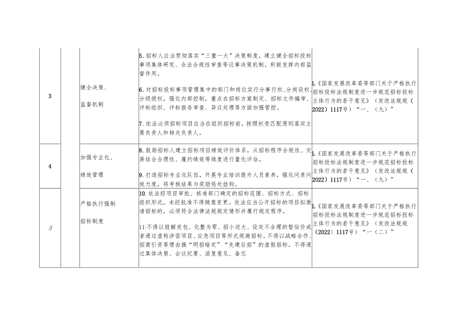 吉林省必须招标的工程项目招标人主体责任清单（试行）.docx_第2页