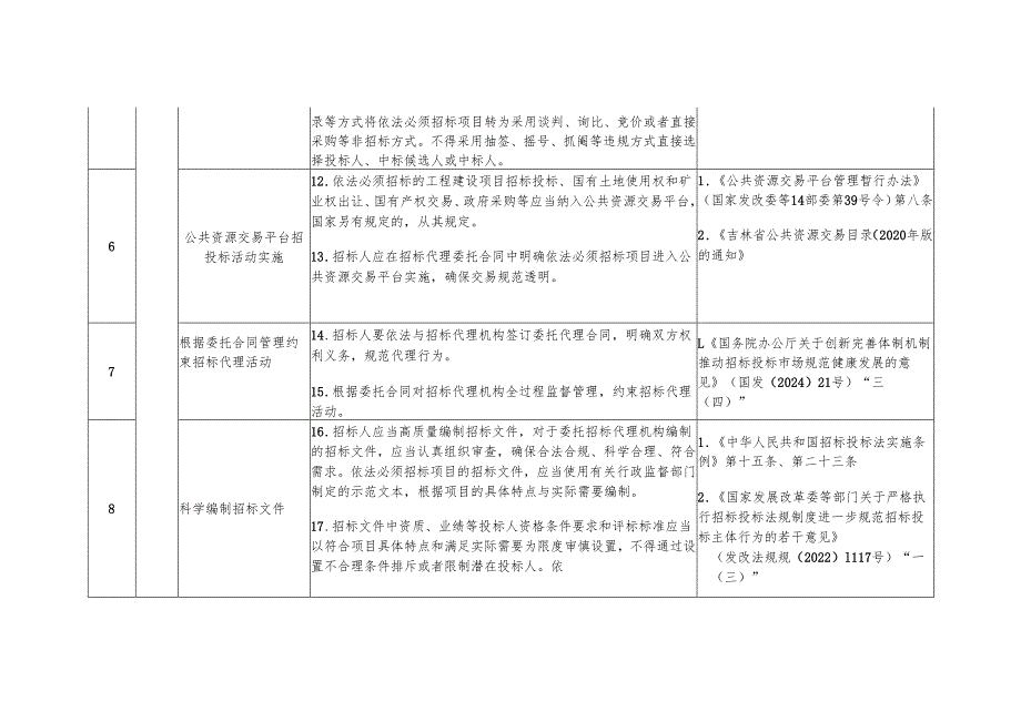吉林省必须招标的工程项目招标人主体责任清单（试行）.docx_第3页