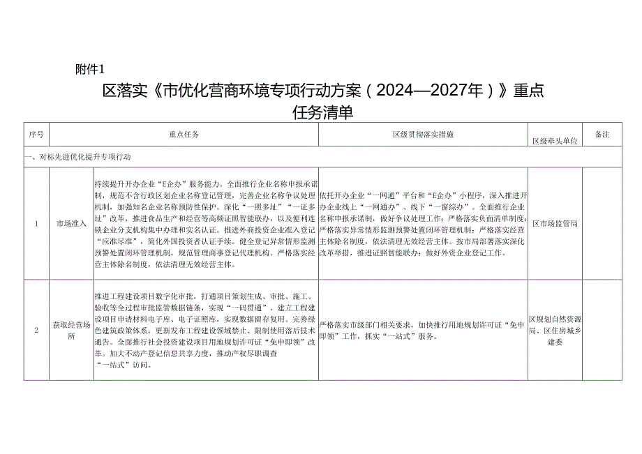 关于分解落实《优化营商环境专项行动方案（2024—2027年）》工作任务的通知.docx_第3页